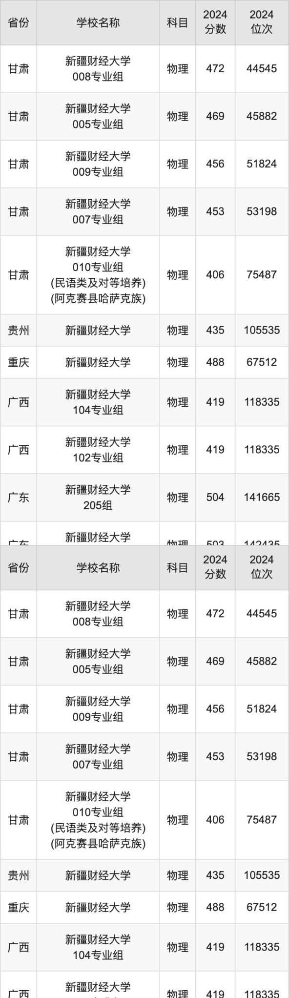 2024新疆财经大学录取分数线汇总：全国各省最低多少分能上(图2)
