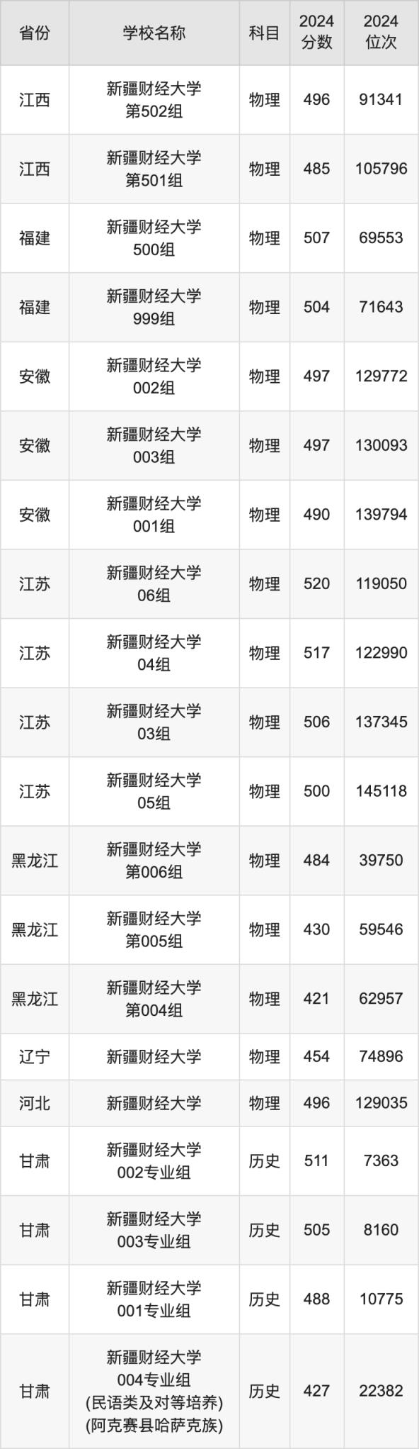 2024新疆财经大学录取分数线汇总：全国各省最低多少分能上(图3)