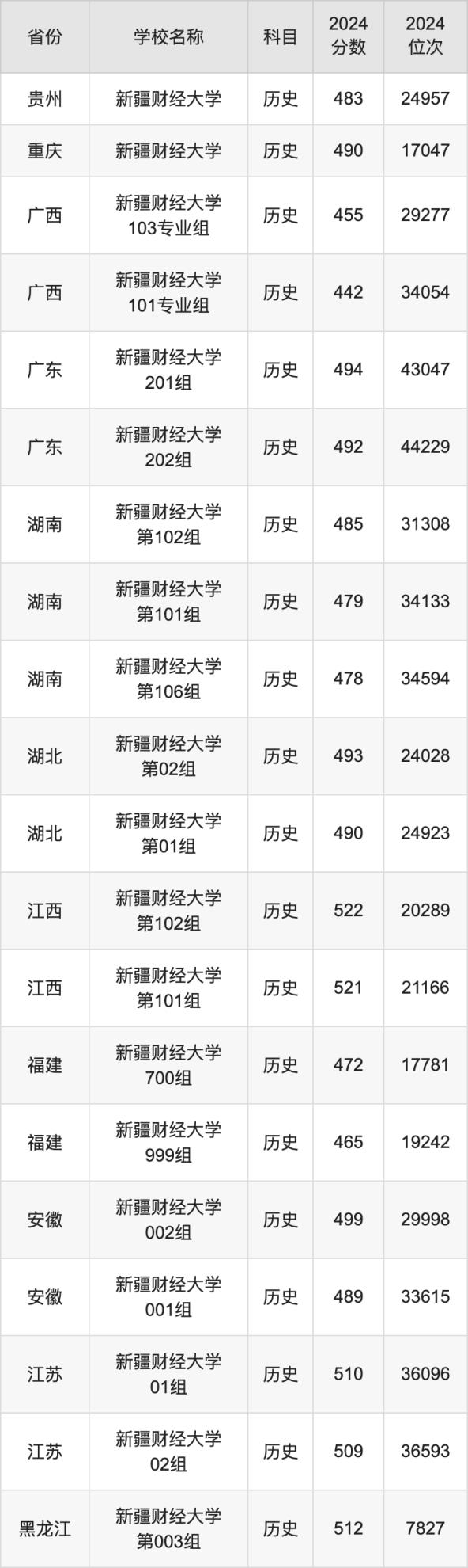2024新疆财经大学录取分数线汇总：全国各省最低多少分能上(图4)