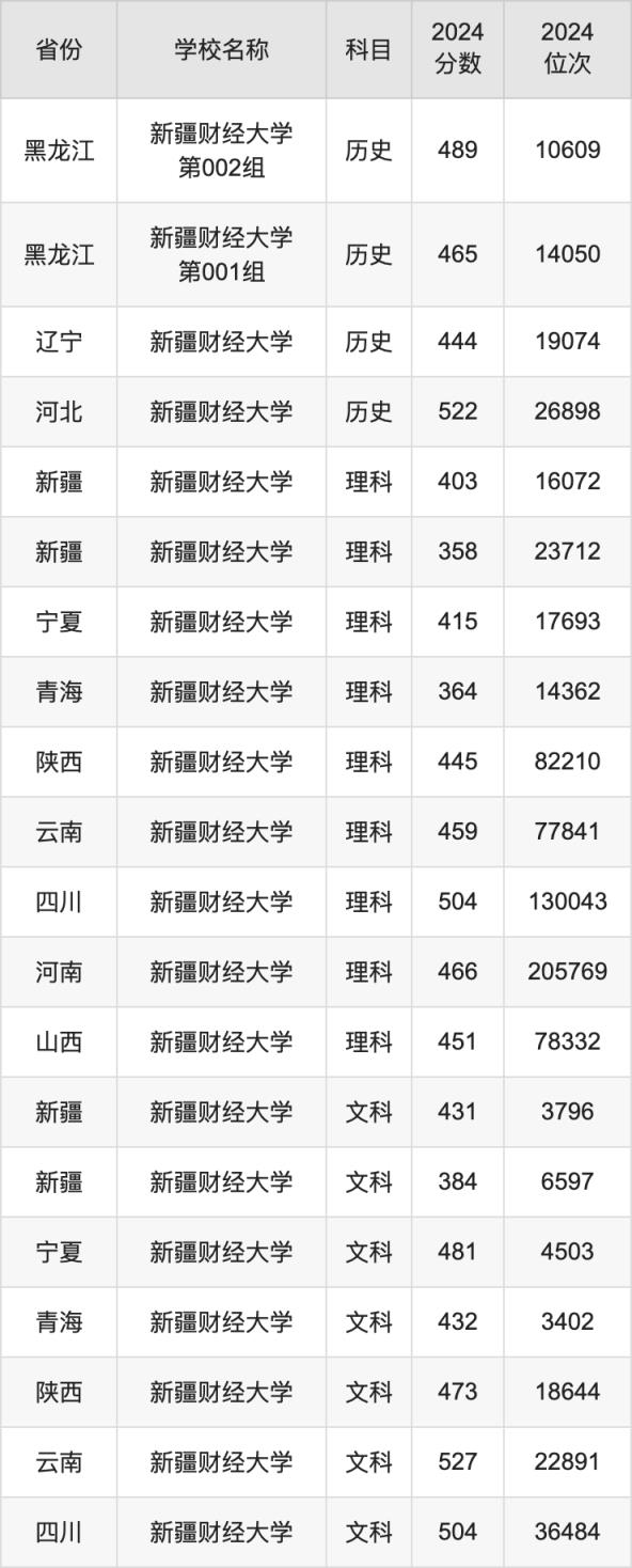 2024新疆财经大学录取分数线汇总：全国各省最低多少分能上(图5)