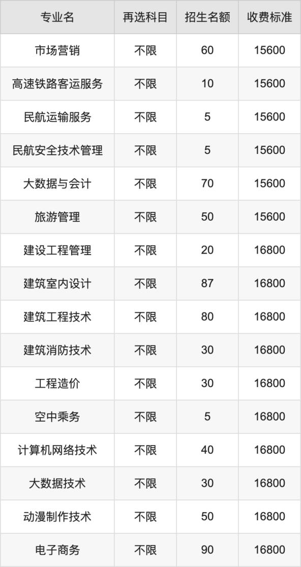 2024年长沙南方职业学院学费明细：一年15600-22800元（各专业收费标准）(图2)