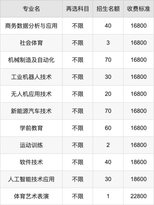 2024年长沙南方职业学院学费明细：一年15600-22800元（各专业收费标准）(图3)