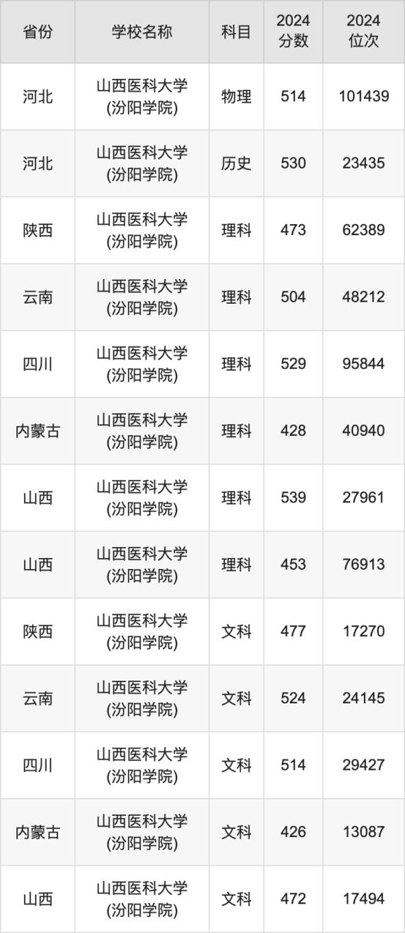2024山西医科大学(汾阳学院)录取分数线：最低多少分能上(图2)