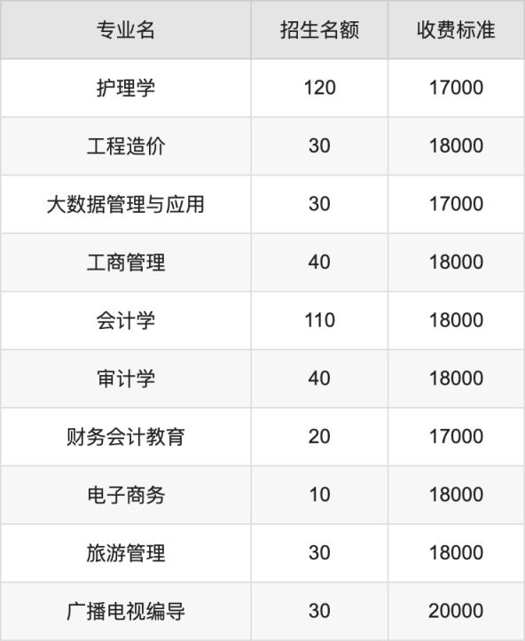 2024年成都文理学院学费明细：一年17000-20000元（各专业收费标准）(图3)