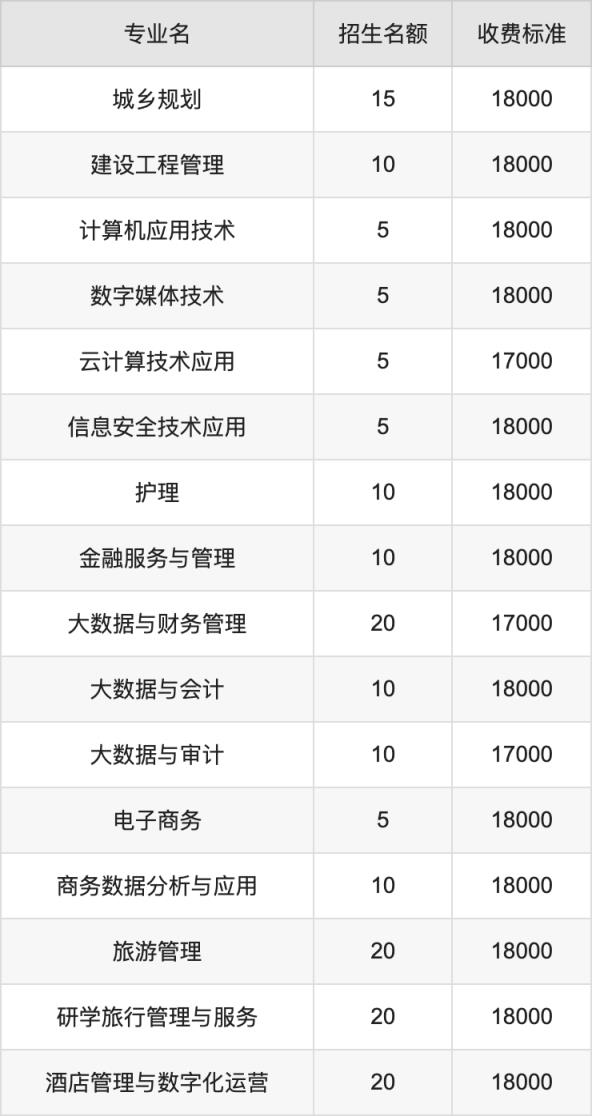 2024年成都文理学院学费明细：一年17000-20000元（各专业收费标准）(图4)
