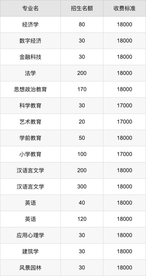 2024年成都文理学院学费明细：一年17000-20000元（各专业收费标准）(图2)