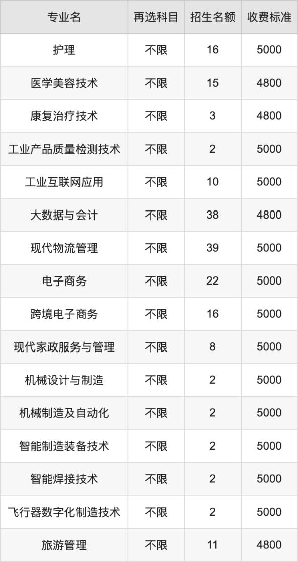 2024年沈阳职业技术学院学费明细：一年4800-9800元（各专业收费标准）(图2)