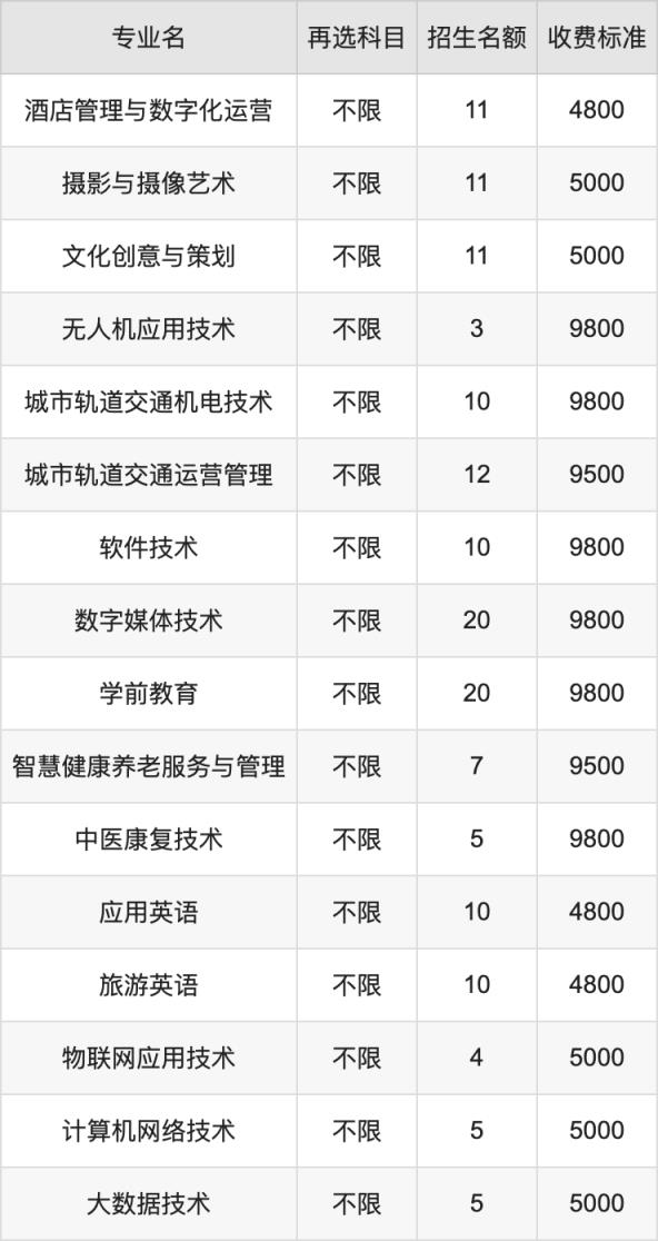 2024年沈阳职业技术学院学费明细：一年4800-9800元（各专业收费标准）(图3)