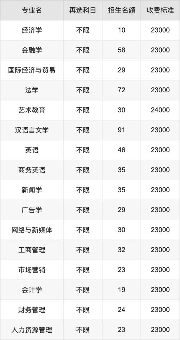 2024年仰恩大学学费明细：一年23000-25000元（各专业收费标准）(图2)
