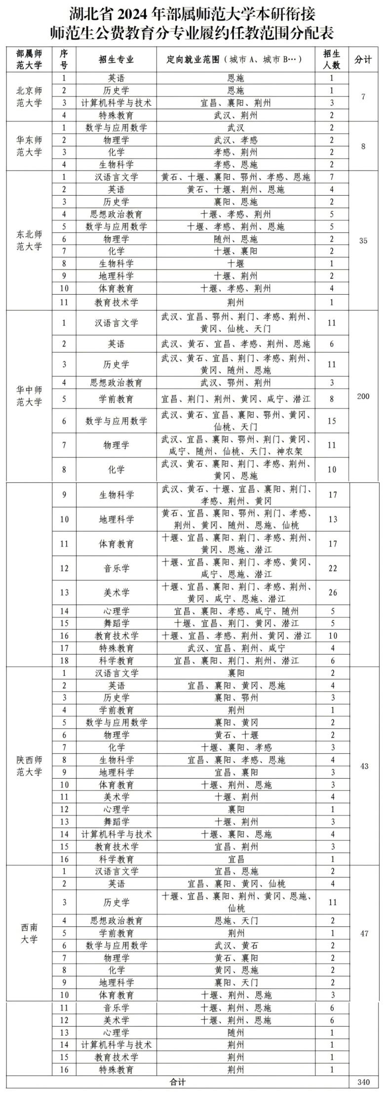2025湖北公费师范生有哪些院校？含最新报考条件、录取分数线(图2)