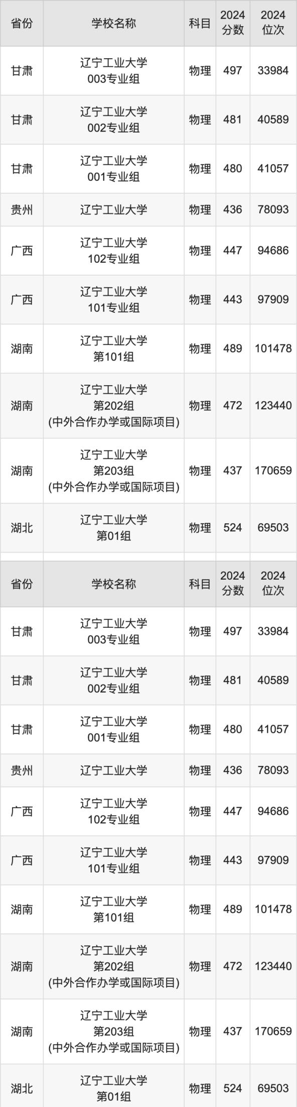 2024辽宁工业大学录取分数线汇总：全国各省最低多少分能上(图2)