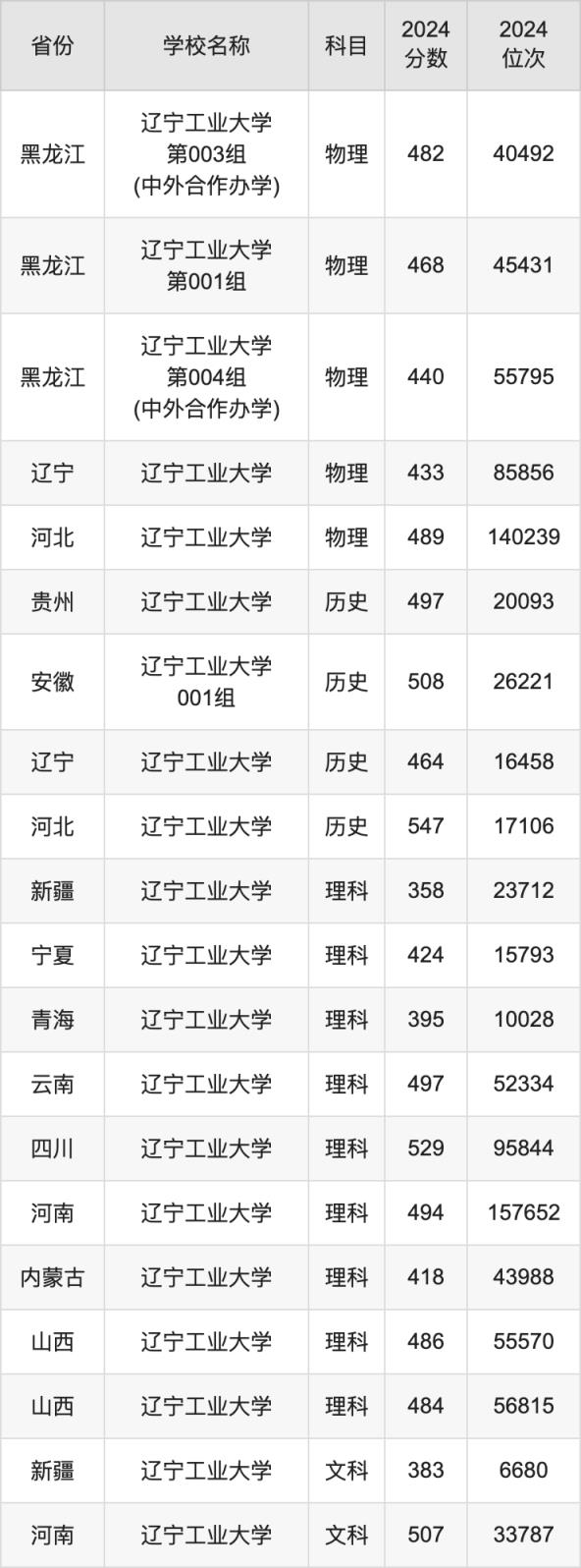 2024辽宁工业大学录取分数线汇总：全国各省最低多少分能上(图3)