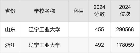 2024辽宁工业大学录取分数线汇总：全国各省最低多少分能上(图4)
