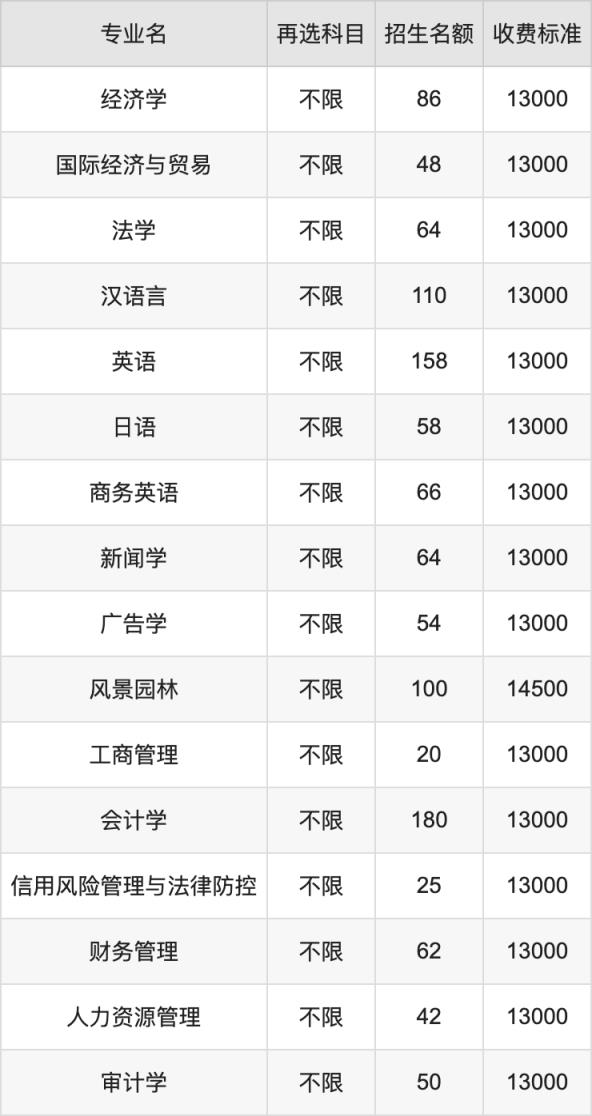 2024年江西农业大学南昌商学院学费明细：一年13000-15500元（各专业收费标准）(图2)