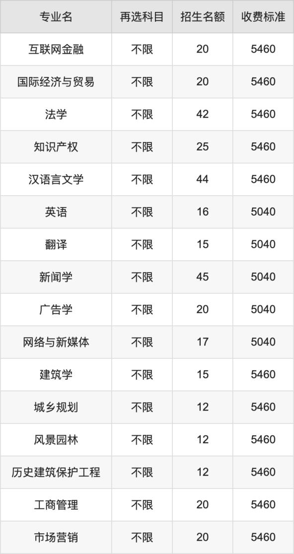 2024年福建理工大学学费明细：一年5040-5460元（各专业收费标准）(图2)