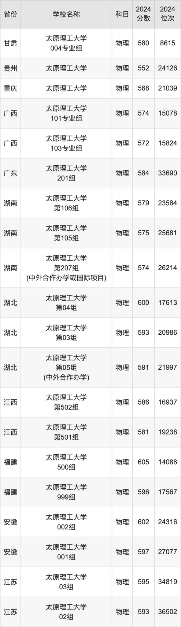 2024太原理工大学录取分数线汇总：全国各省最低多少分能上(图2)
