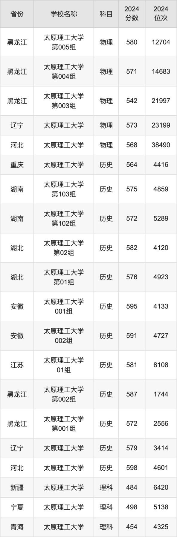 2024太原理工大学录取分数线汇总：全国各省最低多少分能上(图3)