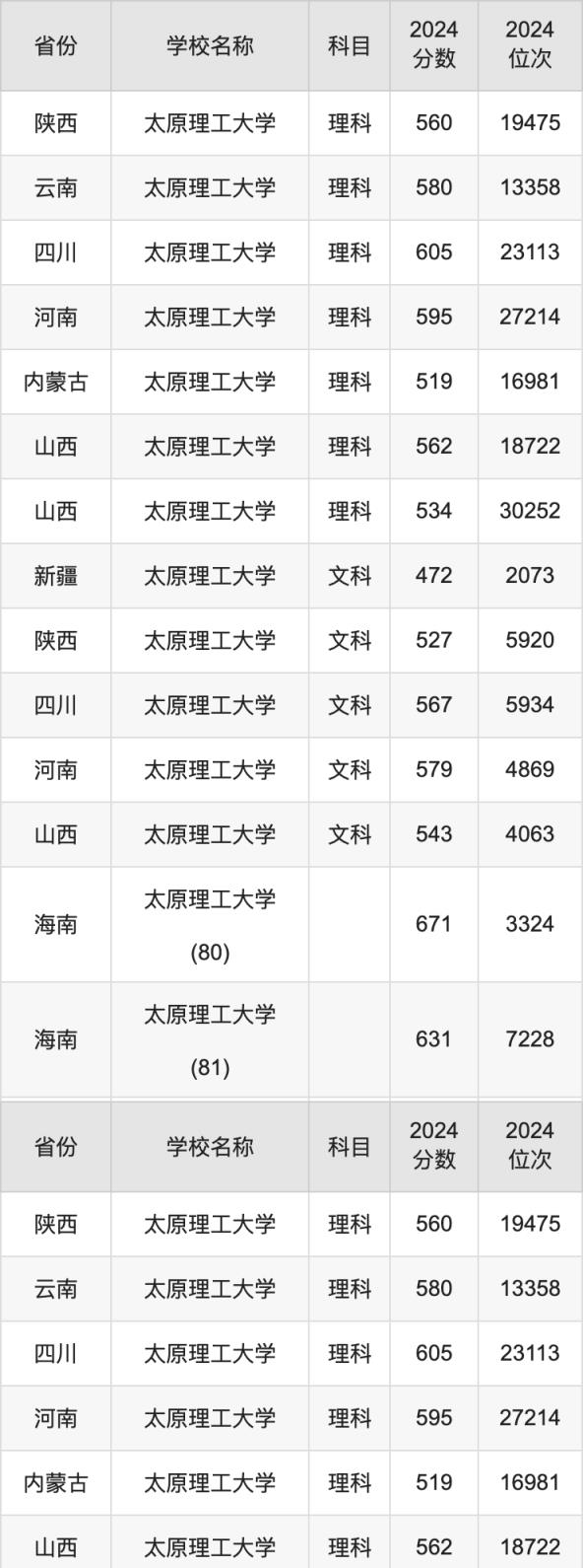 2024太原理工大学录取分数线汇总：全国各省最低多少分能上(图4)