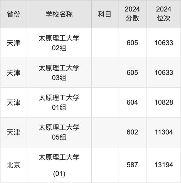 2024太原理工大学录取分数线汇总：全国各省最低多少分能上(图5)