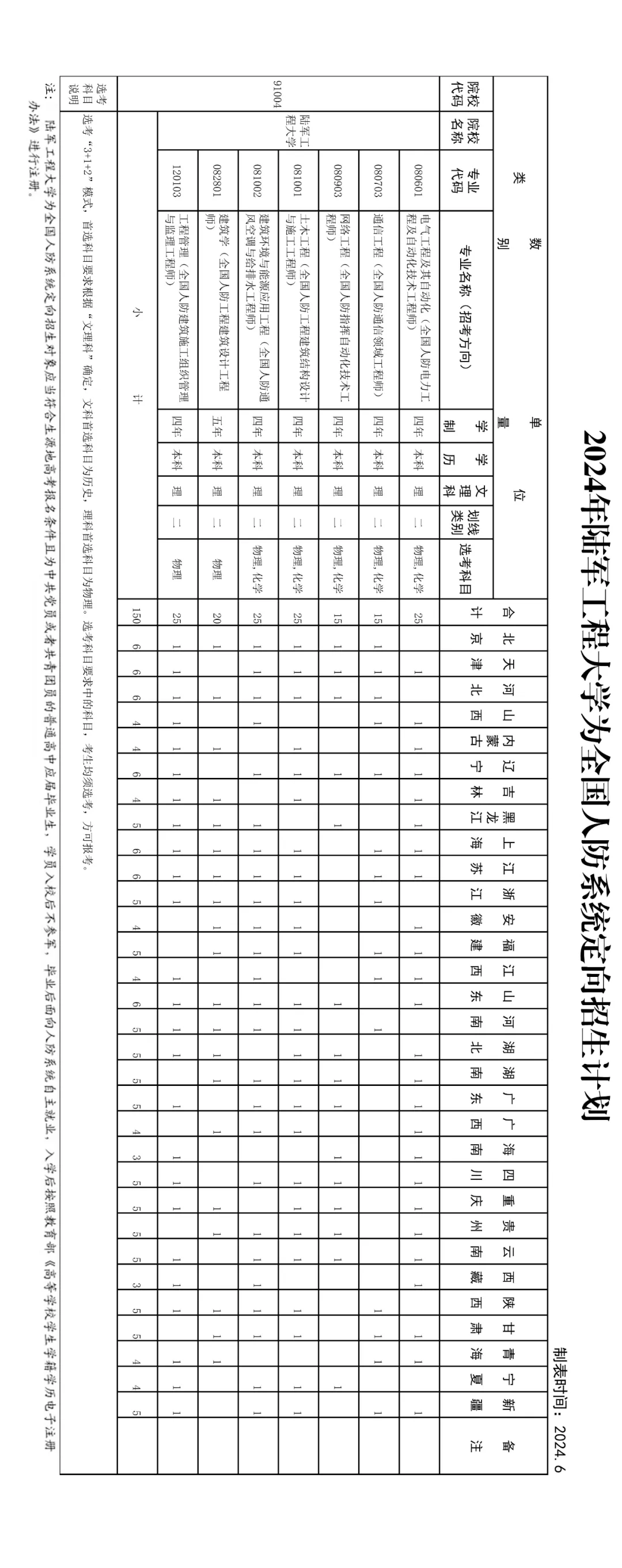 陆军工程大学2024年提前批各省录取分数线！附各专业选科要求(图3)