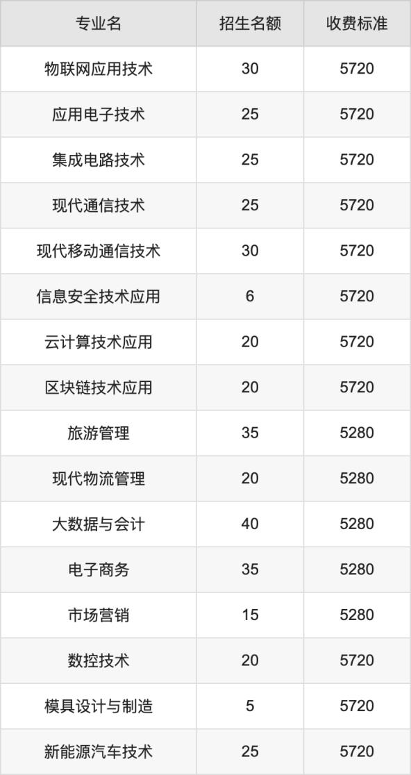 2024年四川信息职业技术学院学费明细：一年5280-5720元（各专业收费标准）(图2)