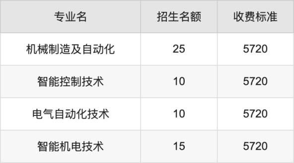 2024年四川信息职业技术学院学费明细：一年5280-5720元（各专业收费标准）(图3)