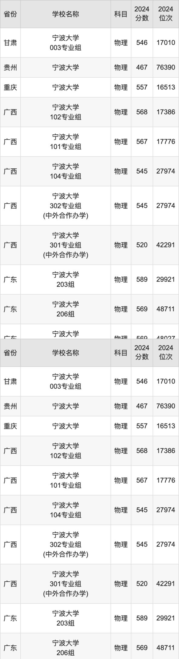 2024宁波大学录取分数线汇总：全国各省最低多少分能上(图2)