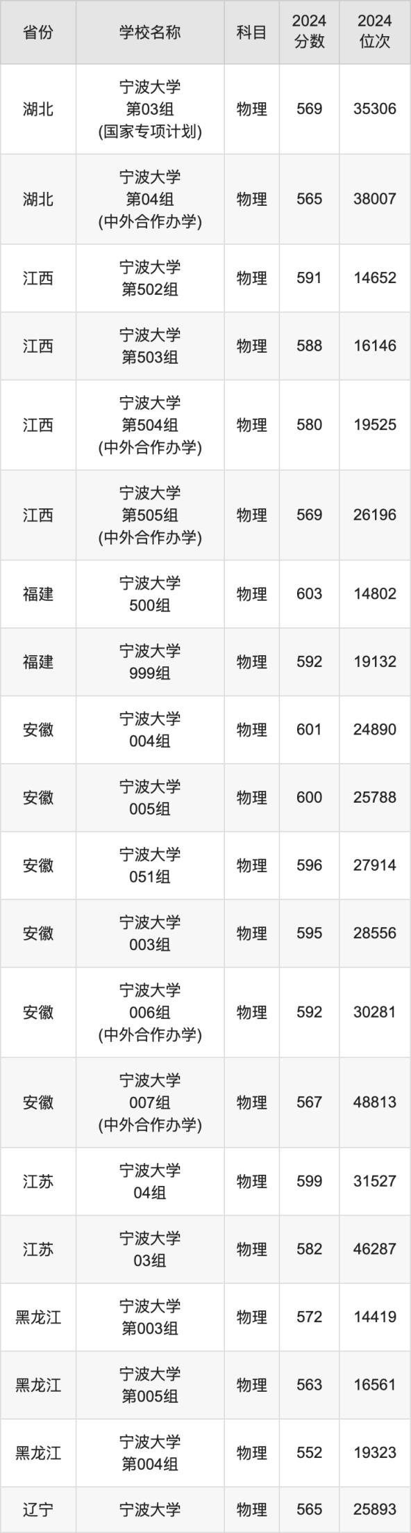 2024宁波大学录取分数线汇总：全国各省最低多少分能上(图3)