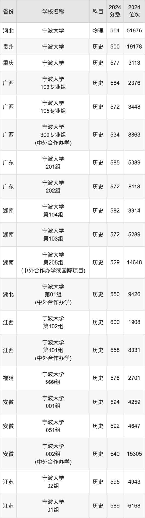 2024宁波大学录取分数线汇总：全国各省最低多少分能上(图4)