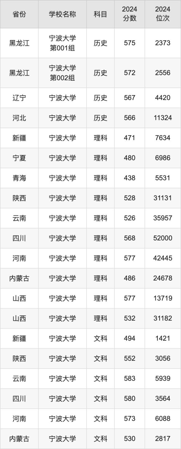 2024宁波大学录取分数线汇总：全国各省最低多少分能上(图5)