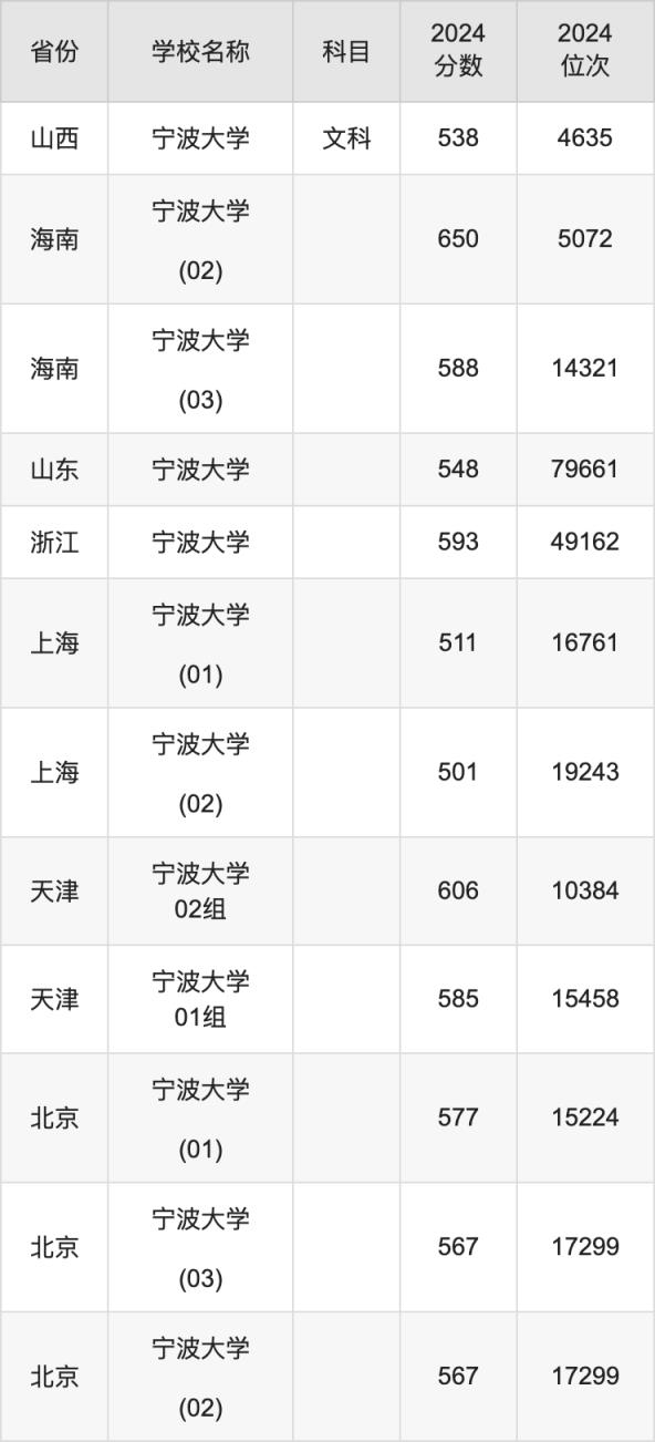 2024宁波大学录取分数线汇总：全国各省最低多少分能上(图6)