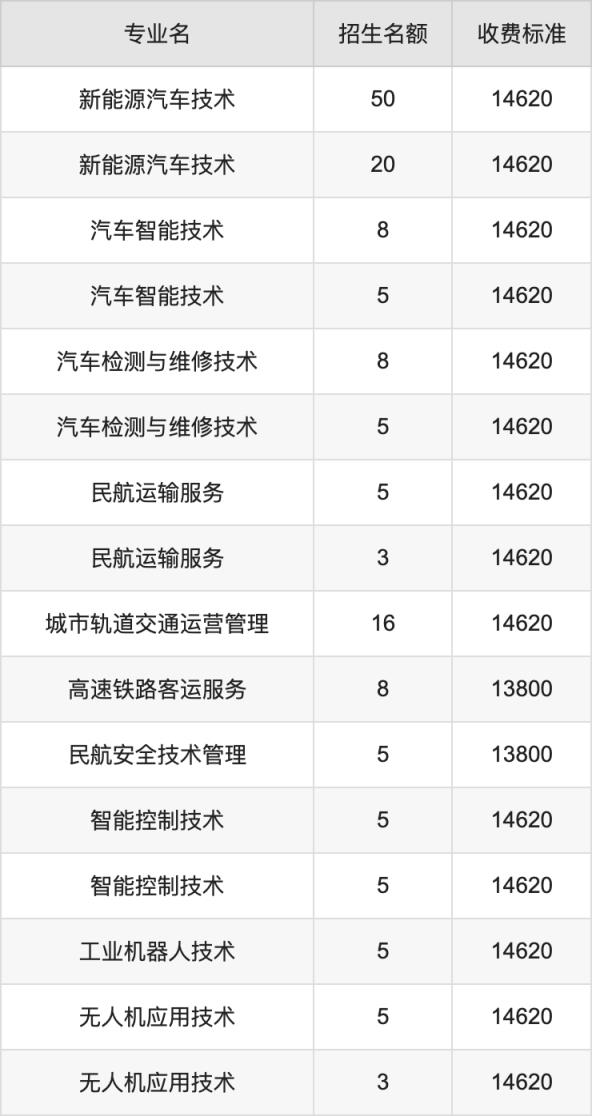 2024年天府新区信息职业学院学费明细：一年12800-14620元（各专业收费标准）(图2)