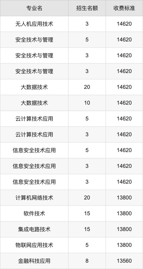 2024年天府新区信息职业学院学费明细：一年12800-14620元（各专业收费标准）(图3)