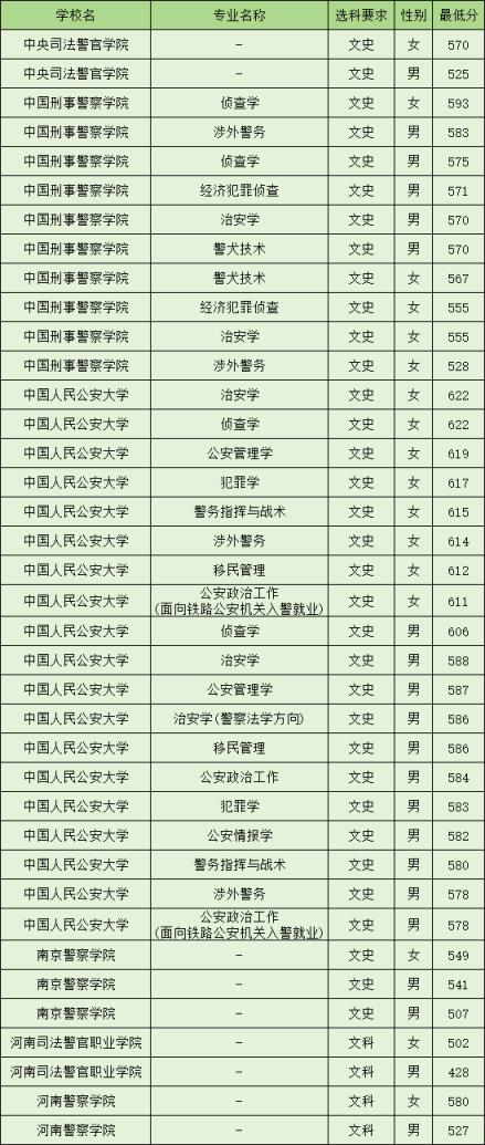 2024年河南警校录取分数线：文史、理工最低分汇总(图2)