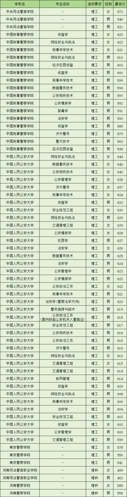 2024年河南警校录取分数线：文史、理工最低分汇总(图3)