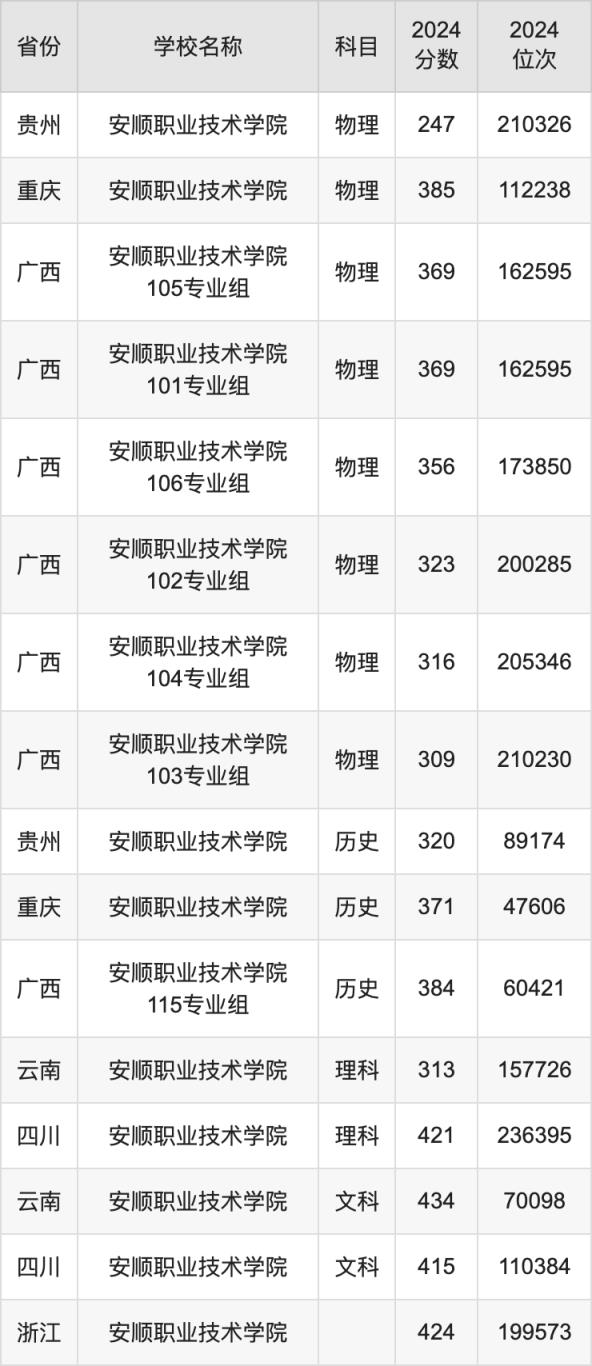 2024安顺职业技术学院录取分数线汇总：全国各省最低多少分能上(图2)