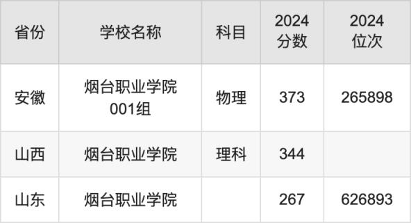 2024烟台职业学院录取分数线汇总：全国各省最低多少分能上(图2)