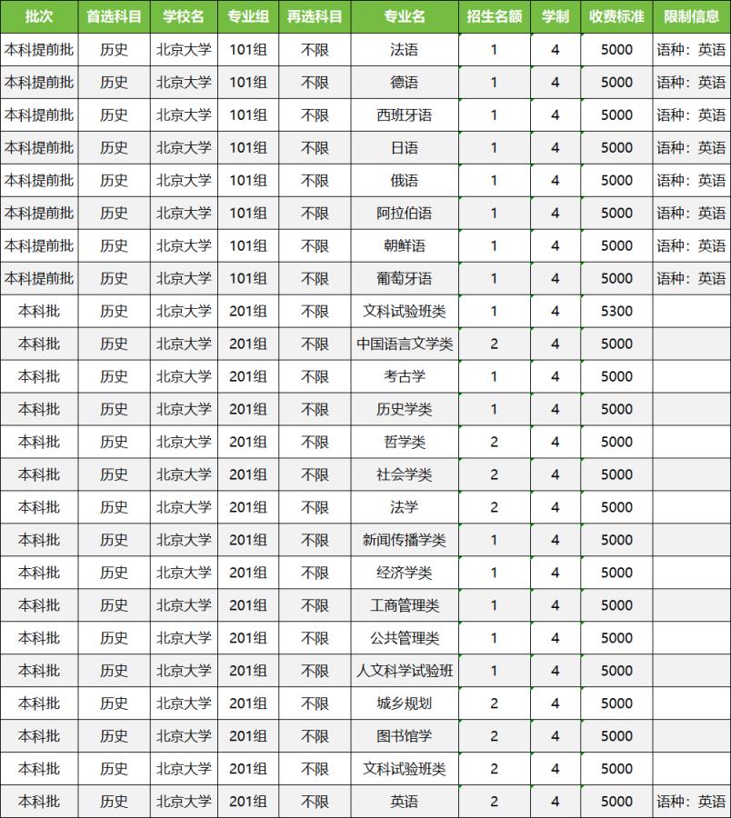 北京大学第五轮学科评估排名第几？附A类学科名单及分数线(图2)