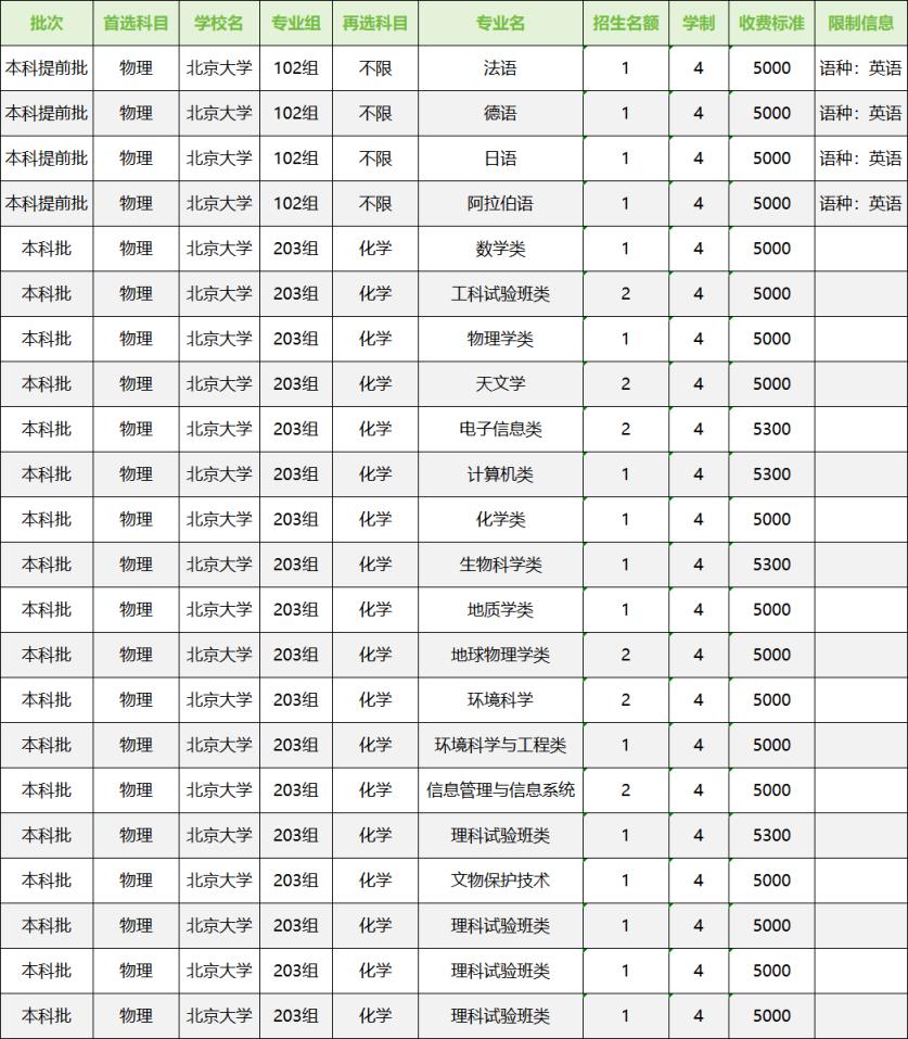 北京大学第五轮学科评估排名第几？附A类学科名单及分数线(图3)