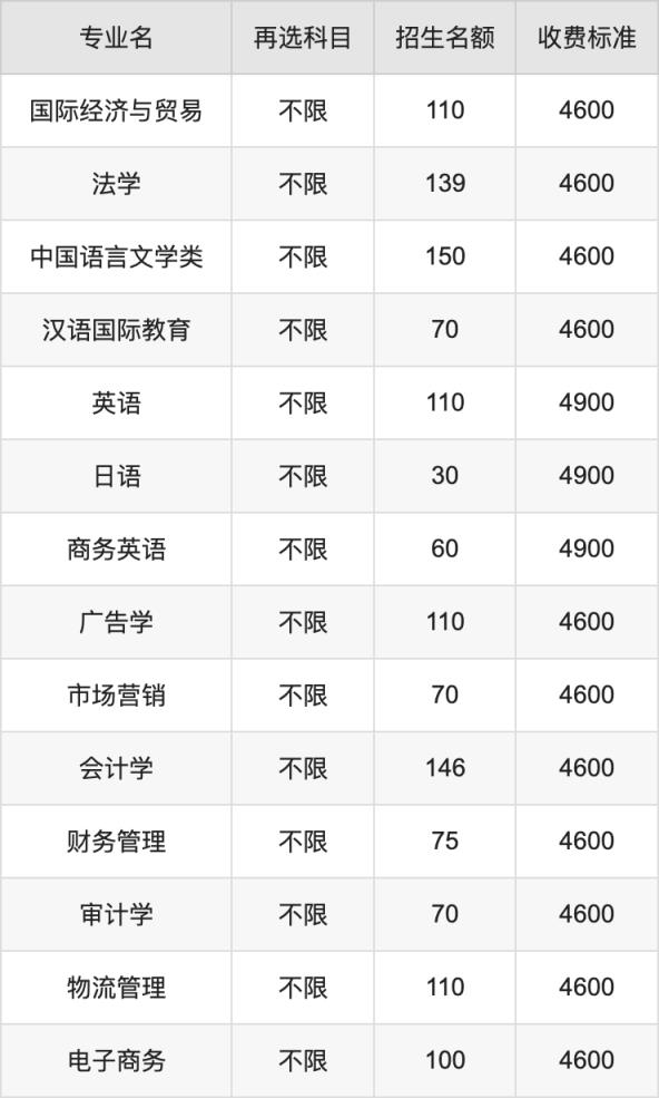 2024年唐山学院学费明细：一年4600-18000元（各专业收费标准）(图2)