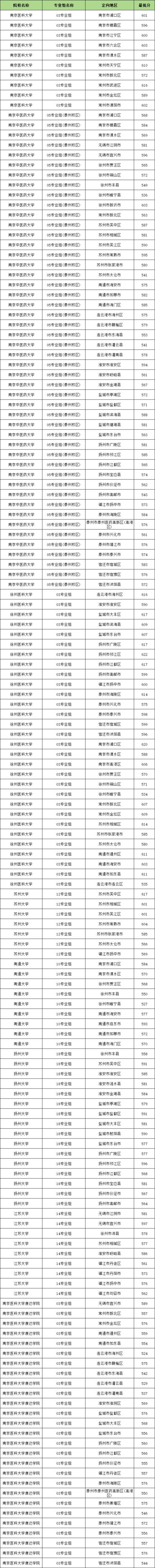 2024免费医学定向生录取分数线（2025考生参考）(图2)