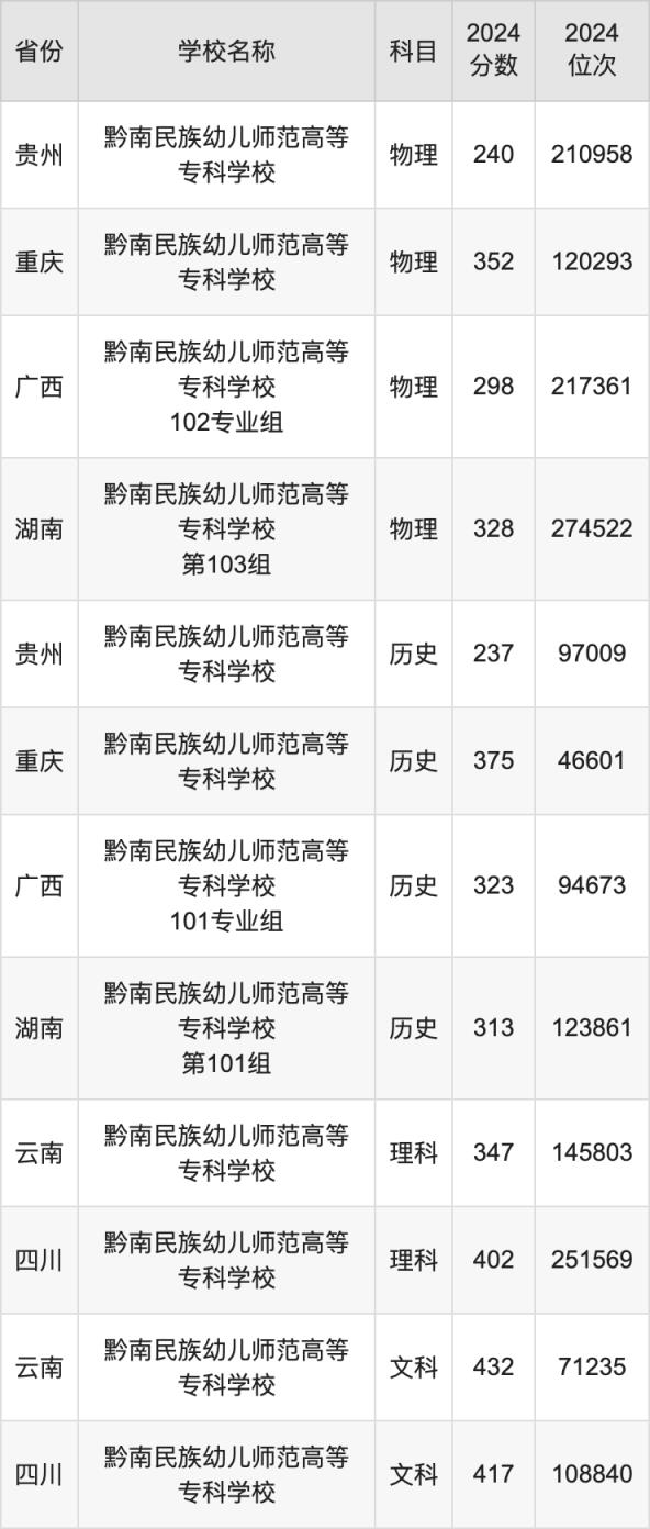 2024黔南民族幼儿师范高等专科学校录取分数线：最低多少分能上(图2)