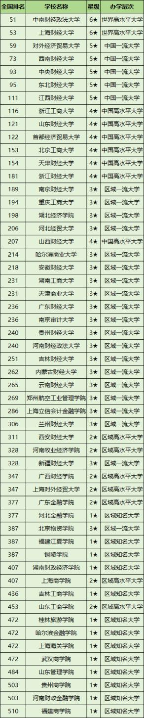 全国财经类大学全部排名一览表汇总（2025参考）(图2)