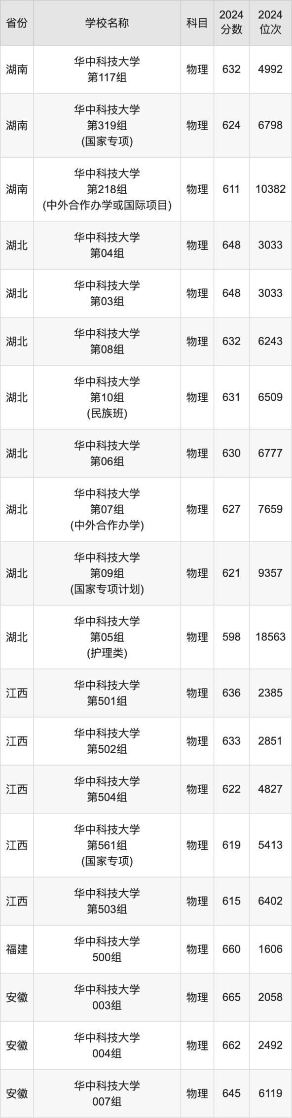 2024华中科技大学录取分数线汇总：全国各省最低多少分能上(图3)