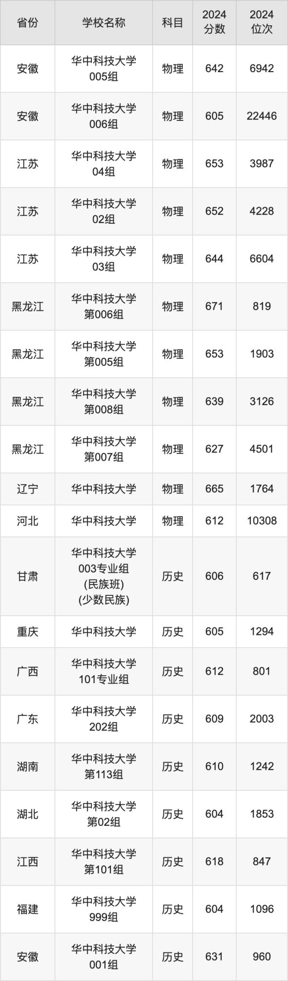 2024华中科技大学录取分数线汇总：全国各省最低多少分能上(图4)