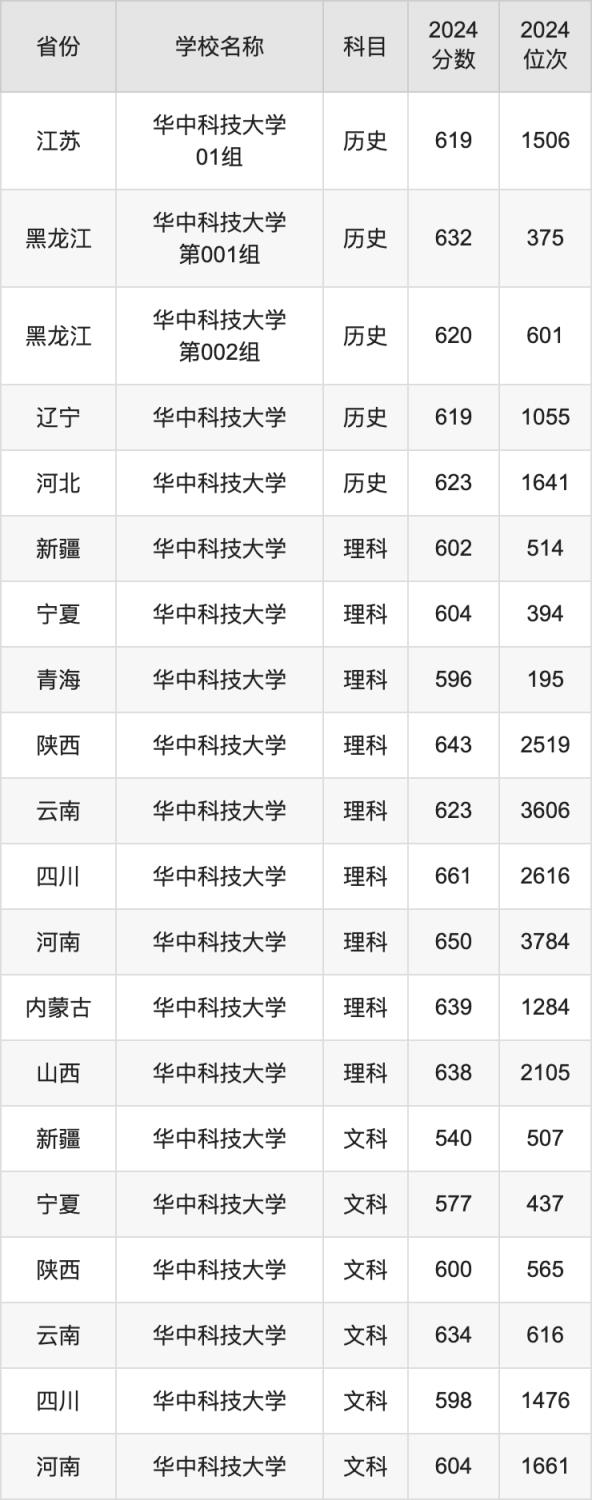 2024华中科技大学录取分数线汇总：全国各省最低多少分能上(图5)
