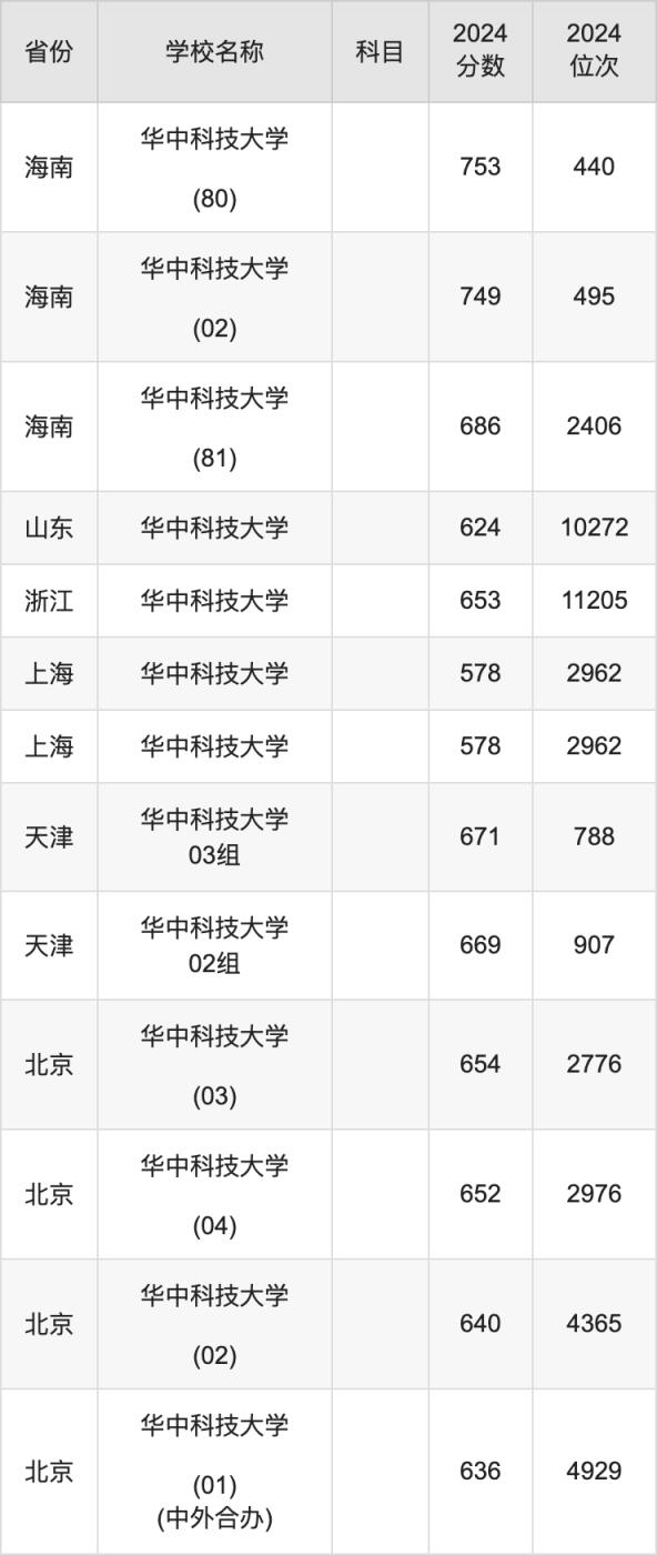 2024华中科技大学录取分数线汇总：全国各省最低多少分能上(图6)