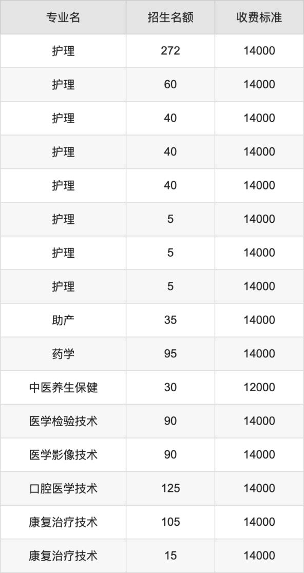2024年郑州黄河护理职业学院学费明细：一年10000-14000元（各专业收费标准）(图2)