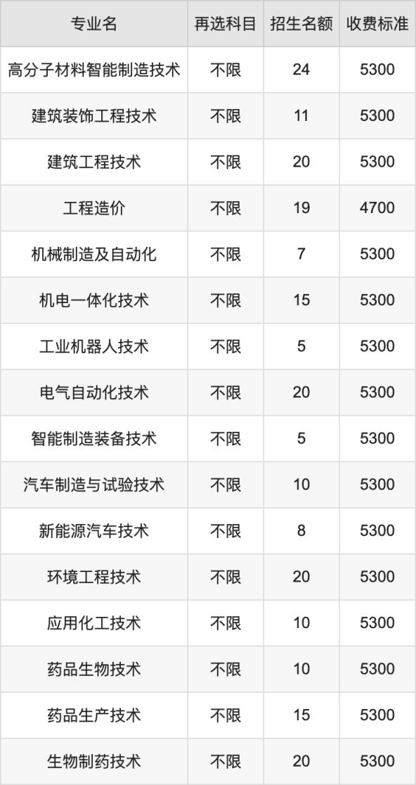 2024年徐州工业职业技术学院学费明细：一年4700-5300元（各专业收费标准）(图2)