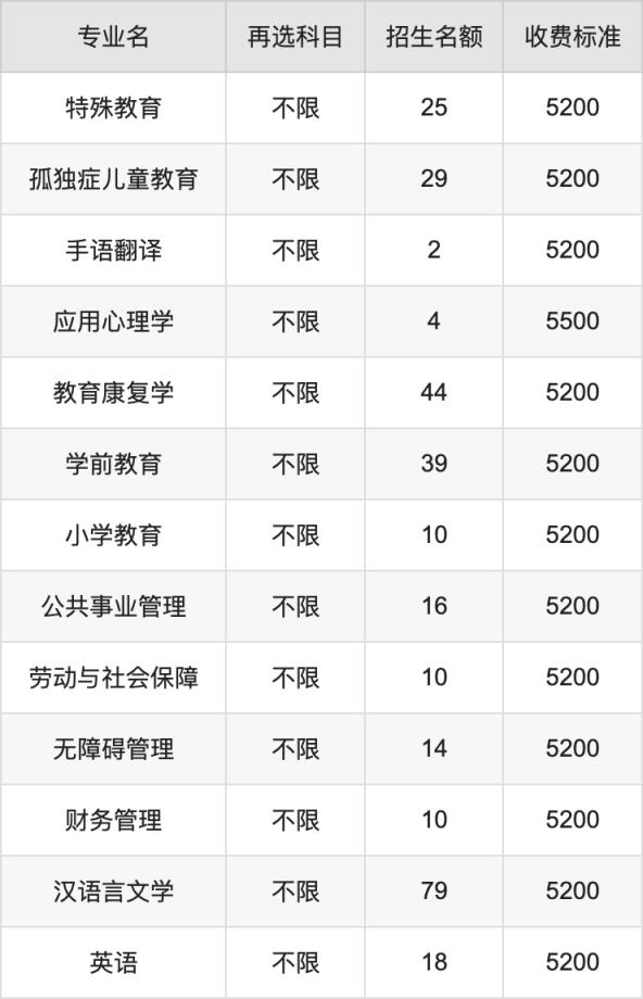 2024年南京特殊教育师范学院学费明细：一年5200-6800元（各专业收费标准）(图2)